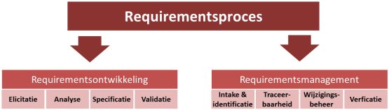 requirementsproces requirementsontwikkeling requirementsmanagement requirements